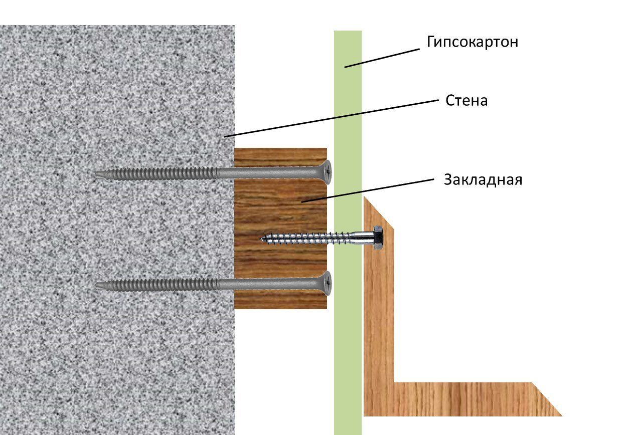 Закладные элементы