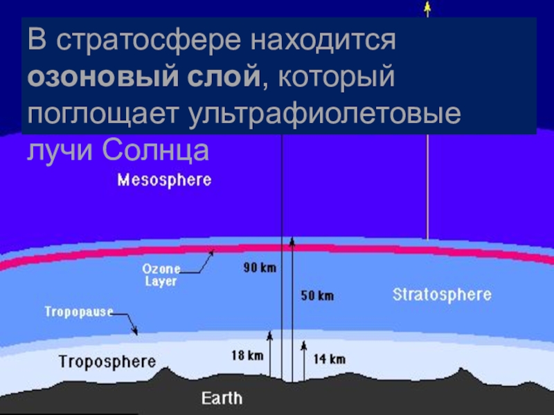 Слои газа. Слой атмосферы, задерживающий жесткие ультрафиолетовые лучи. Озоновый слой поглощает ультрафиолетовое излучение. Поглощает ультрафиолетовые лучи. Озон поглощает ультрафиолетовые лучи.