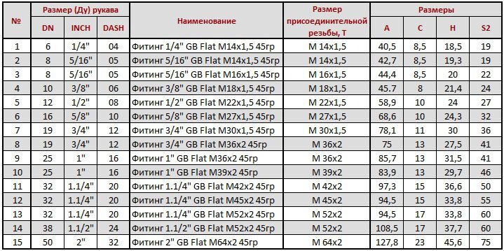 1 2 дюйма какой диаметр шланга. Таблица обжима РВД r7. Таблица опрессовка гидравлические шланги. Таблица обжима рукавов РВД. Таблица опрессовки РВД рукавов.