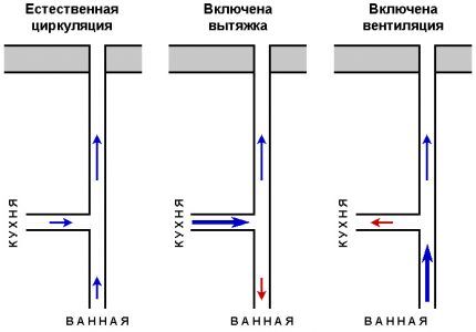 Движение воздуха по вентиляционному коробу