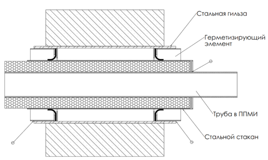 Гильзы для труб систем отопления. Чертеж гильзы на кабель. Гильза для перекрытия=200мм. Зачеканка гильз трубопроводов схема. Закладные гильзы для трубопроводов.