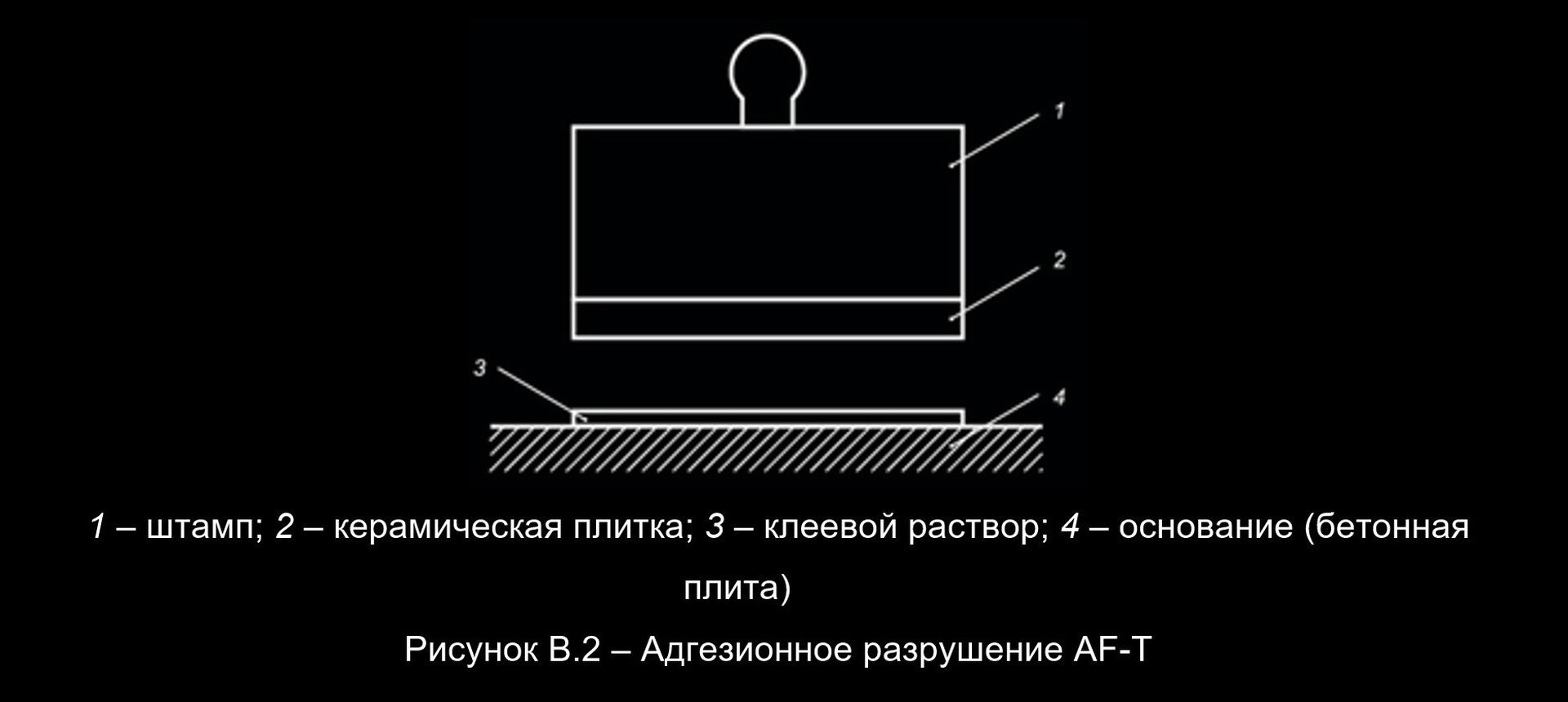 Методы испытания адгезия сухие цементные смеси ГОСТ-56387-2018: Схема разрушения между поверхностями керамической плитки и клеевого раствора