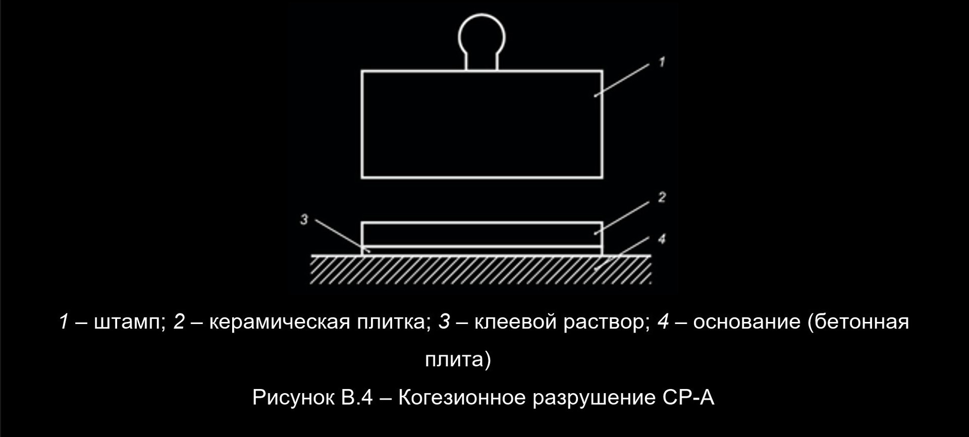 методы испытания когезии сухие цементные смеси ГОСТ-56387-2018: Схема разрушение происходит внутри слоя клеевого раствора