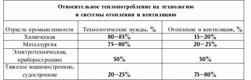 Таблица относительного воздухопотребления по отраслевому назначению