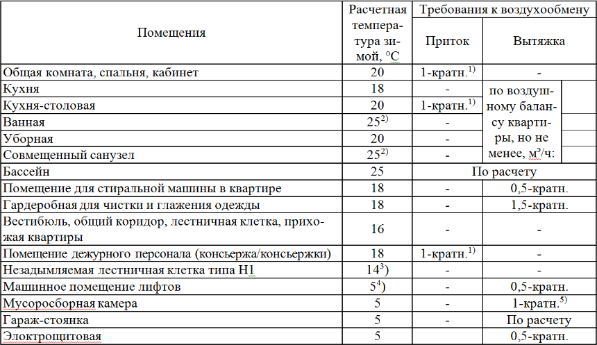 Таблица кратности воздухообмена для производственных помещений 