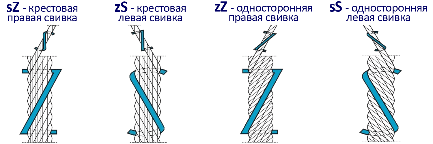 Канат односторонней свивки. Направление свивки стального каната. Тип свивки прядей и каната. Маркировка тросов стальных. Типы свивки стальных канатов.