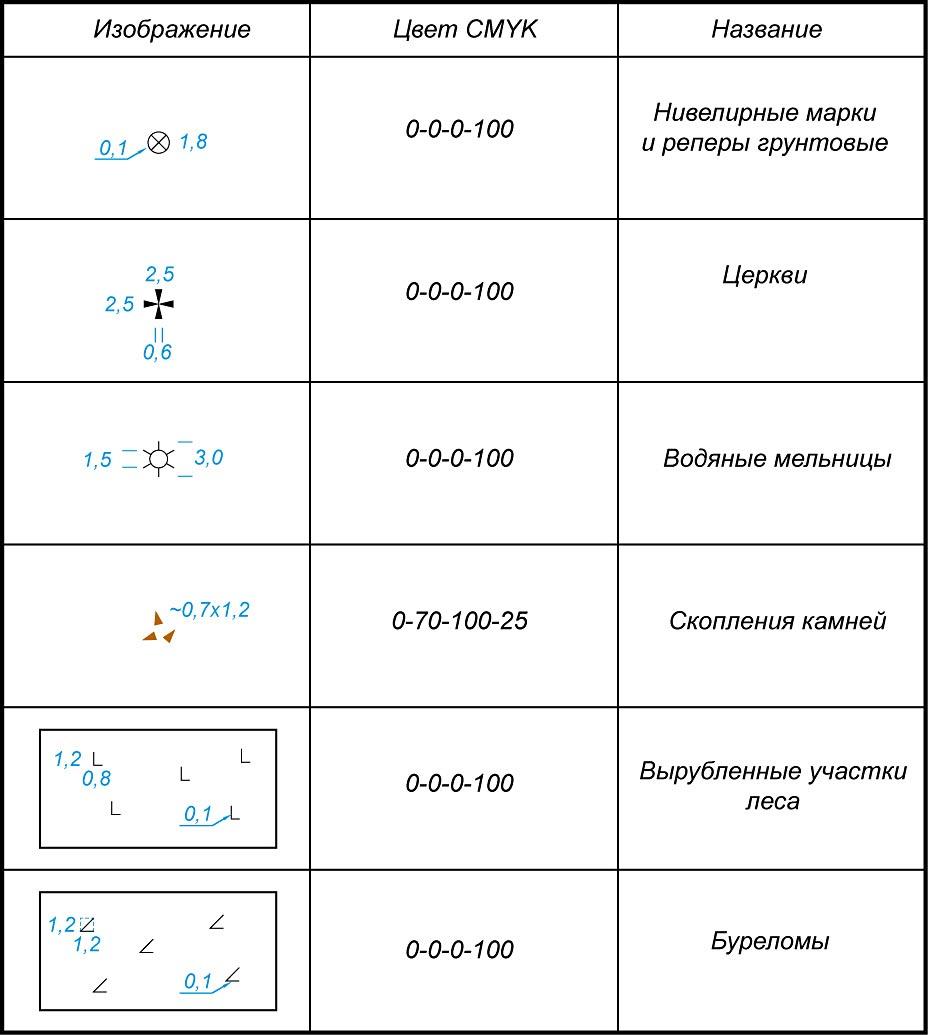 Условные таблица. Таблица условных обозначений. Условные обозначения таблица Размеры. Таблица условных обозначений ГОСТ. Условные обозначения таблица ГОСТ Размеры.