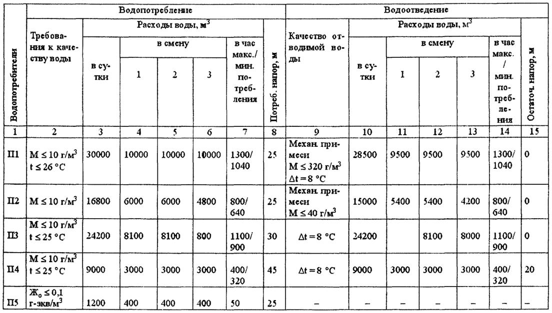 Балансовая схема водопотребления