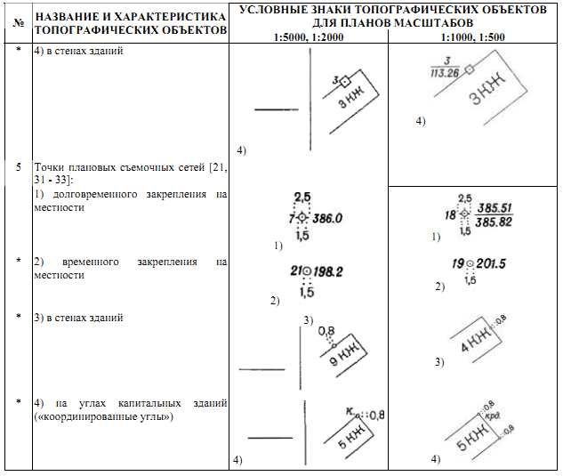 Условные планы для топографических планов. Условные знаки топографических карт масштаб 1:2000. Обозначение строений на топографической карте.