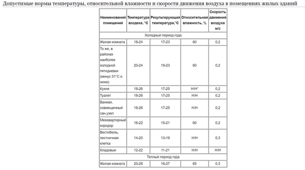 Какая температура должна быть зимой в квартире. Температурные нормы в многоквартирном доме. Допустимые нормы температуры в жилых помещениях. Норма температуры в подъезде. Нормы температуры в подъезде жилого дома.