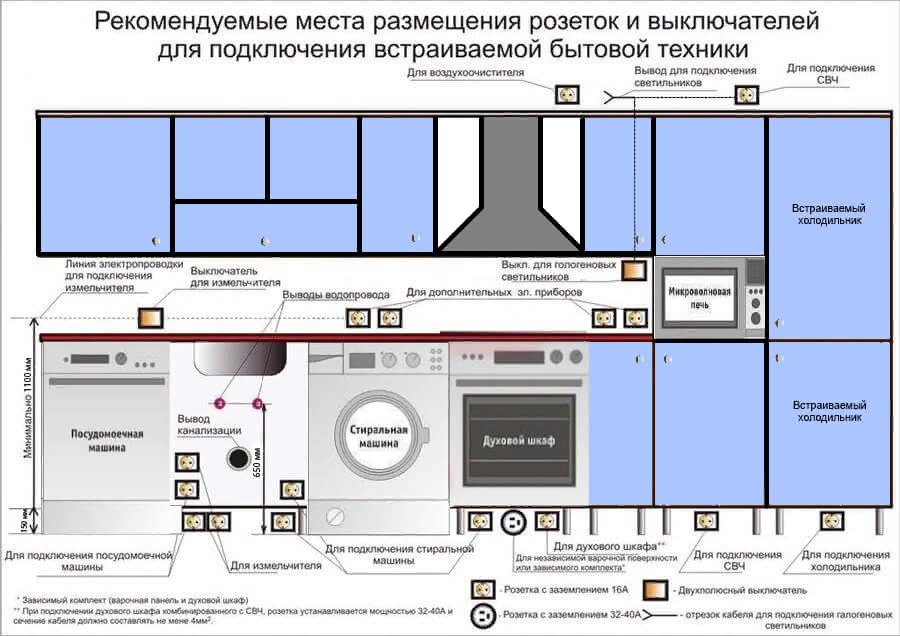 Размещение розетки для духового шкафа