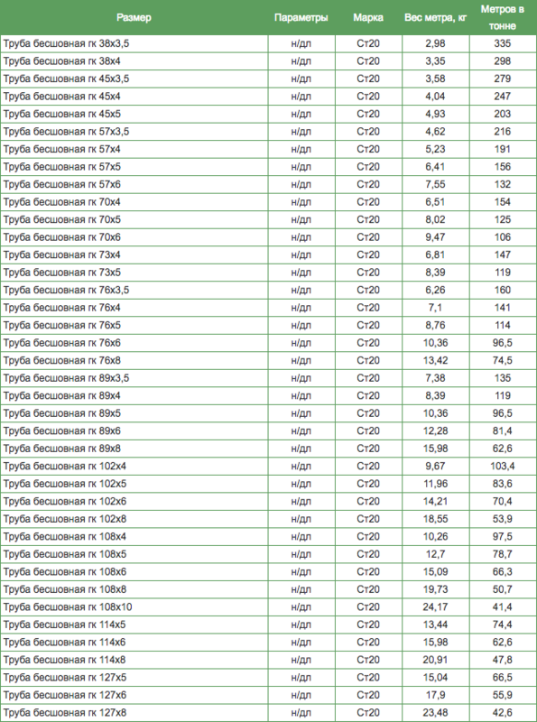 Перевод метры в тонны. Труба вес 1 метра таблица. Стальные трубы вес 1 погонного метра таблица. Вес метра трубы 219х8. Труба профильная 20х20 метры в тонны.