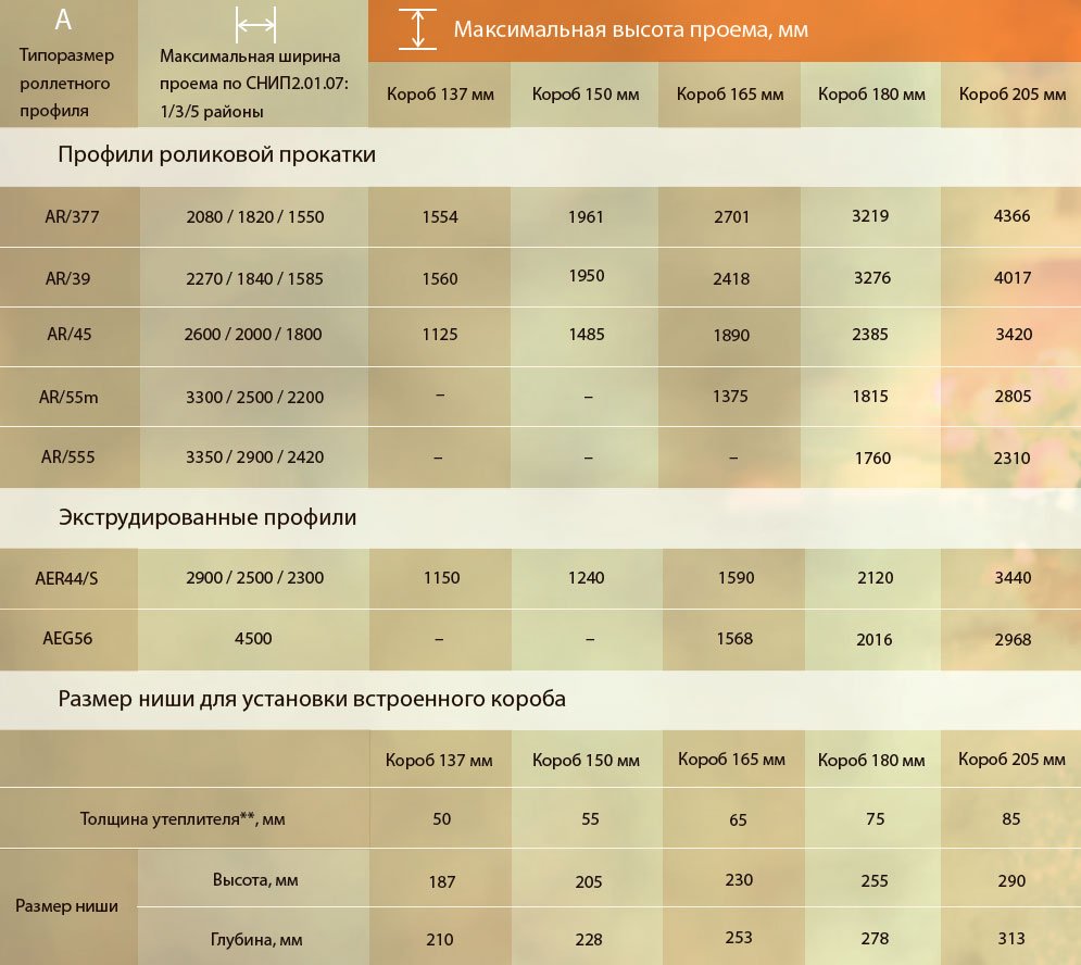 Максимальная толщина. Рольставни максимальная ширина. Рольворота максимальная ширина. Максимальная ширина роллеты. Размер рольворот максимальный размер.