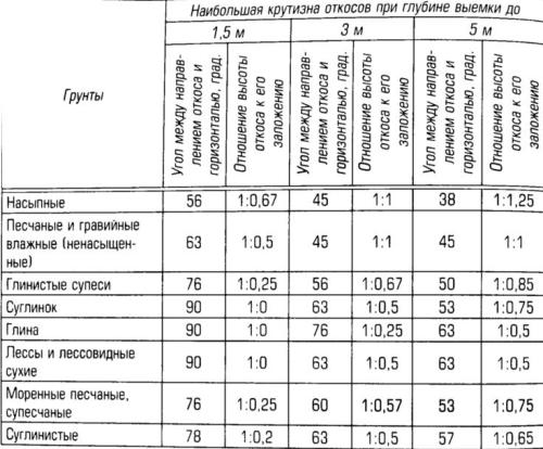 Крутизна откосов. Угол естественного откоса грунта в траншее. Угол откоса котлована таблица. Откосы в грунтах таблица. Таблица 1. крутизна откосов котлованов и траншей.