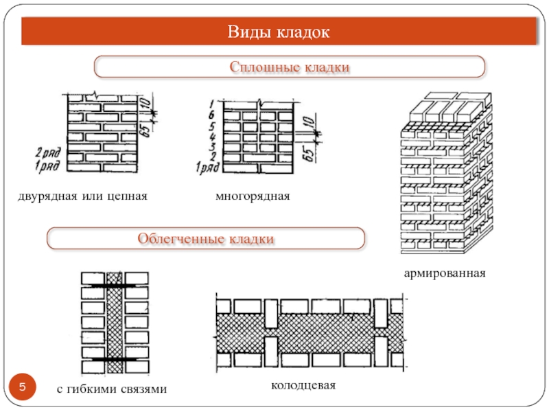 Через сколько класть. Сплошная кирпичная кладка. Сплошная кладка стен. Типы армированной кладки. Схема сплошной кладки.