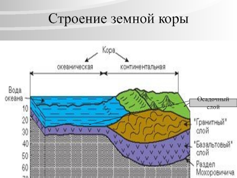 Какое строение земной коры. Базальтовый слой океанической земной коры. Осадочный слой земной коры. Базальтовый слой земной коры 5. Строение материковой земной коры слои.