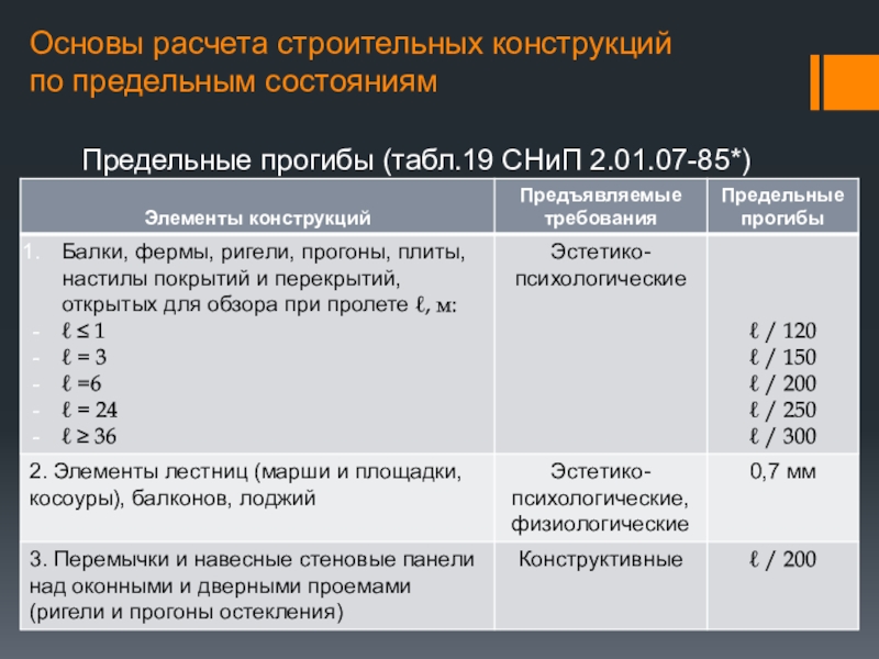 Рассчитать основа. Основы расчета строительных конструкций. Основы расчета строительных конструкций по предельным состояниям. Предельные прогибы конструкций. Прогибы СНИП.