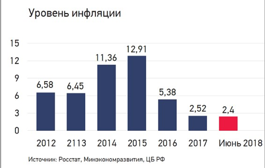 2014 2015 году. Уровень инфляции с 2014. Инфляция в России. Инфляция в России 2015. Уровень инфляции в 2018.