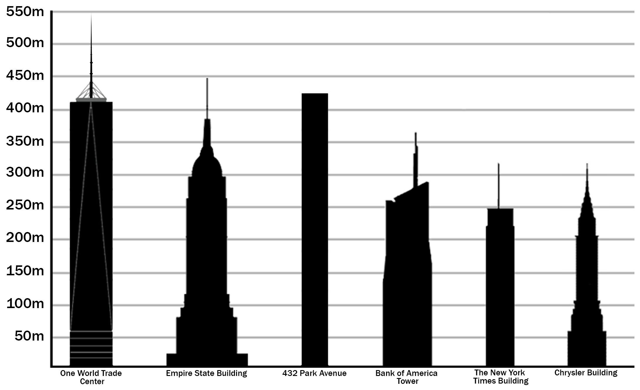 0 4 по сравнению с. Сравнение небоскребов. Самые высокие здания график. Ширина небоскреба. Размеры небоскребов.