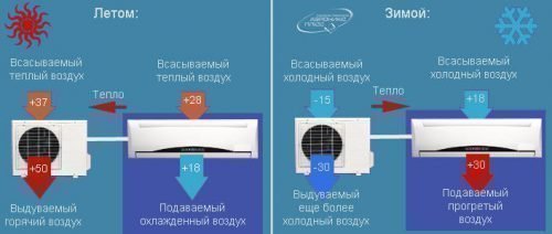 Принцип работы сплит-системы зима-лето