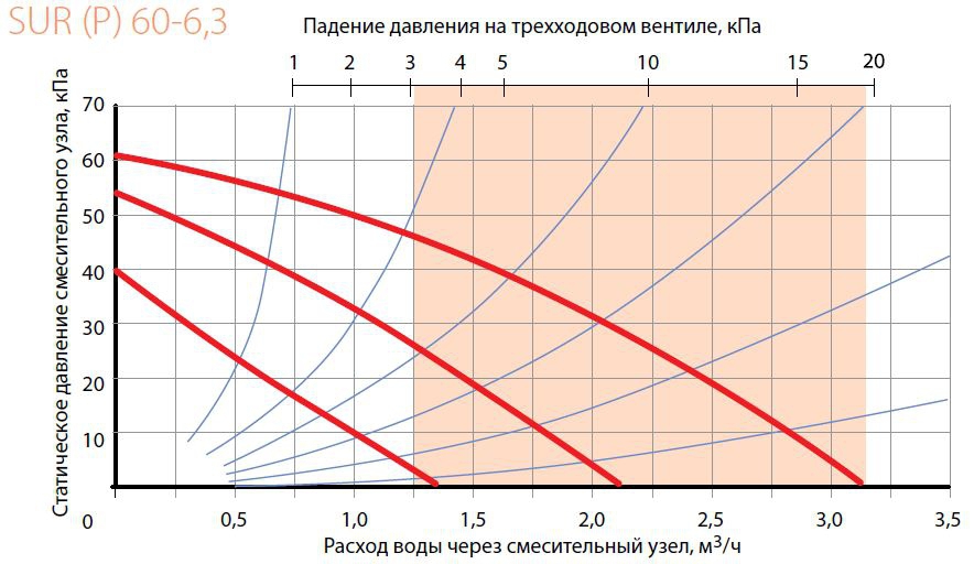 График 60 60. Смесительный узел Surp 60-6.3 (для 1-го водяного нагревателя). Смесительный узел Surp 60-6.3. Смесительный узел вентиляции Корф. Корф смесительный узел Surp 80-6.3.