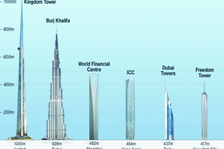 Сколько метров выше. Саудовская Аравия высота метров 1000. Самая высокая башня в мире высота. Высота в метрах самых высоких зданий. Самое высокое здание в мире высота в метрах.
