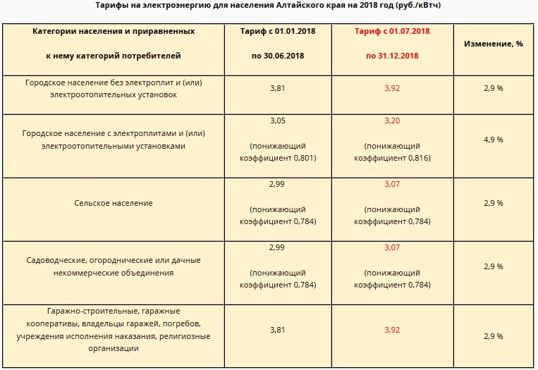 Тарифы на электроэнергию на 2024 г. Тариф на электроэнергию 2018-2020 Алтайский край. Тариф за электроэнергию. Тариф электроэнергии в гараже. Тариф на электроэнергию в гаражных кооперативах в 2022 году.