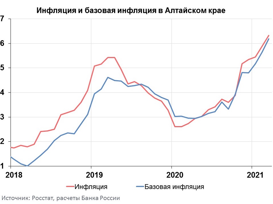 Инфляция рф прогноз. Приведите динамику инфляции в Алтайском крае в последние годы.. Инфляция в России 2020 график. Базовая инфляция это. Динамика инфляции 2021.