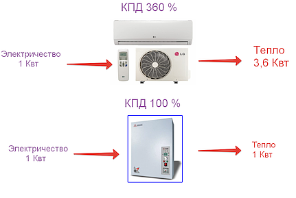 Эффективность обогрева сплит-системой в 5 раз выше, чем электрическим обогревателем