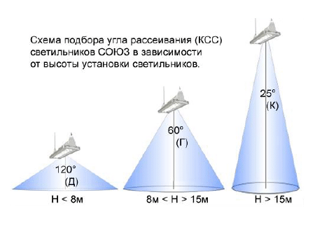 Расстояние от лампочки