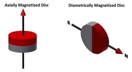 Neodymium Disc Magnetization