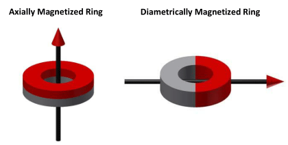 Neodymium Ring Magnetization