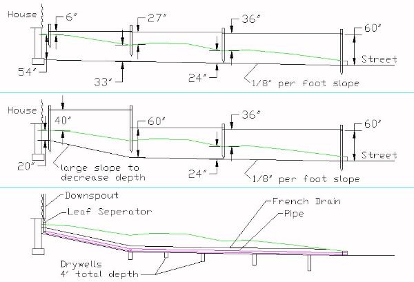 calculating depth to dig a drainage trench