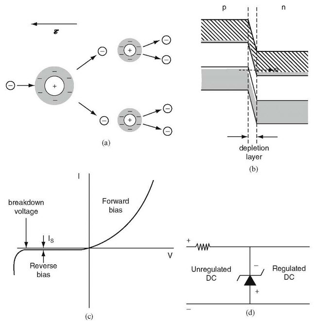 Principle behind zener diode working