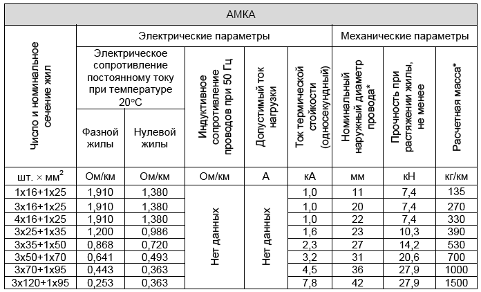 Удельное сопротивление провода. Удельное сопротивление провода АС. СИП-2 3х25+1х50 индуктивное сопротивление. Удельное сопротивление провода СИП-3. Удельное сопротивление провода АС-35.