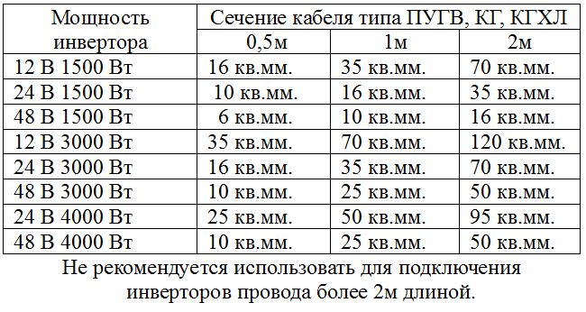 Длина сечения. Сечение провода для сварочного инвертора 190 а. Сечение кабеля для сварочного аппарата Ресанта САИ 190. Выбор сечения кабеля для АКБ. Сечение кабеля для сварочного аппарата 220.