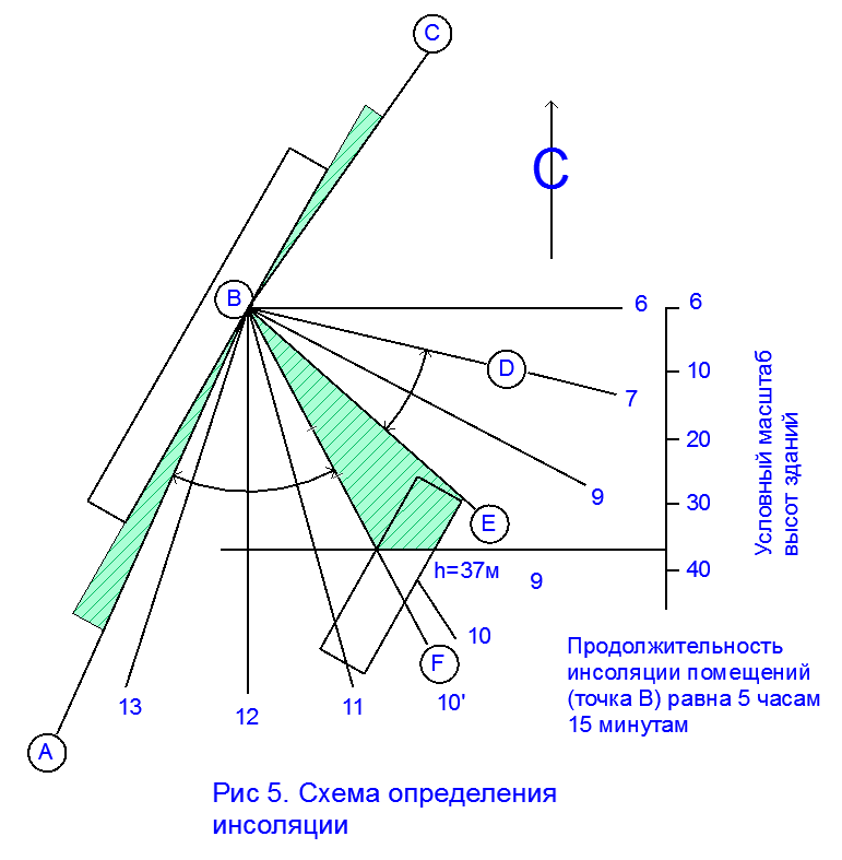 По продолжительности времени проведения проекты разделяют на