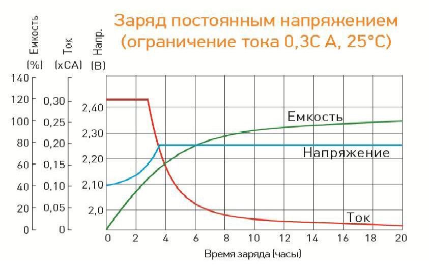 Максимальное напряжение зарядки аккумулятора