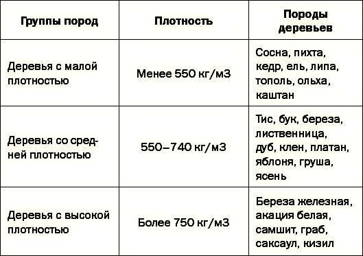 Плотность древесины дерева амбача растет. Плотность пород дерева. Плотность древесины разных пород деревьев. Таблица мягких пород древесины. Плотность твердых пород древесины.