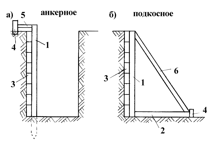 Способы крепления стенок обсадными трубами