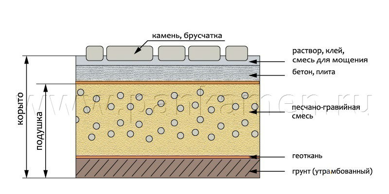 Тротуар схема. Пирог под тротуарную плитку. Пирог под брусчатку для автомобиля. Пирог под тротуарную плитку для авто. Парковка из брусчатки пирог.