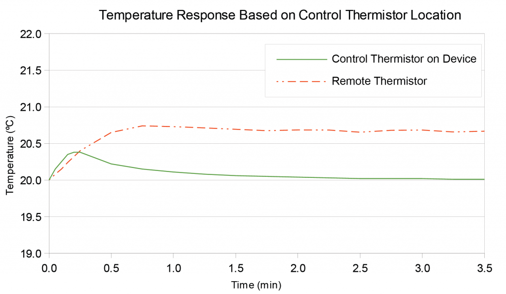 Data Points of a Typical Thermistor